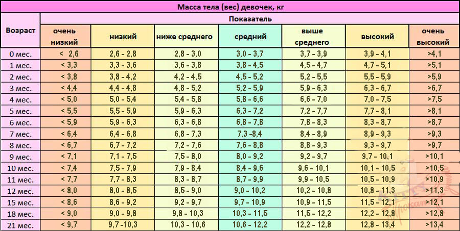 таблица веса девочек проката детских товаров КИТТИ