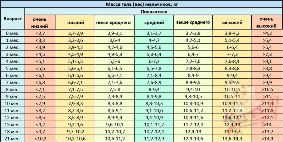 таблица веса мальчиков проката детских товаров КИТТИ